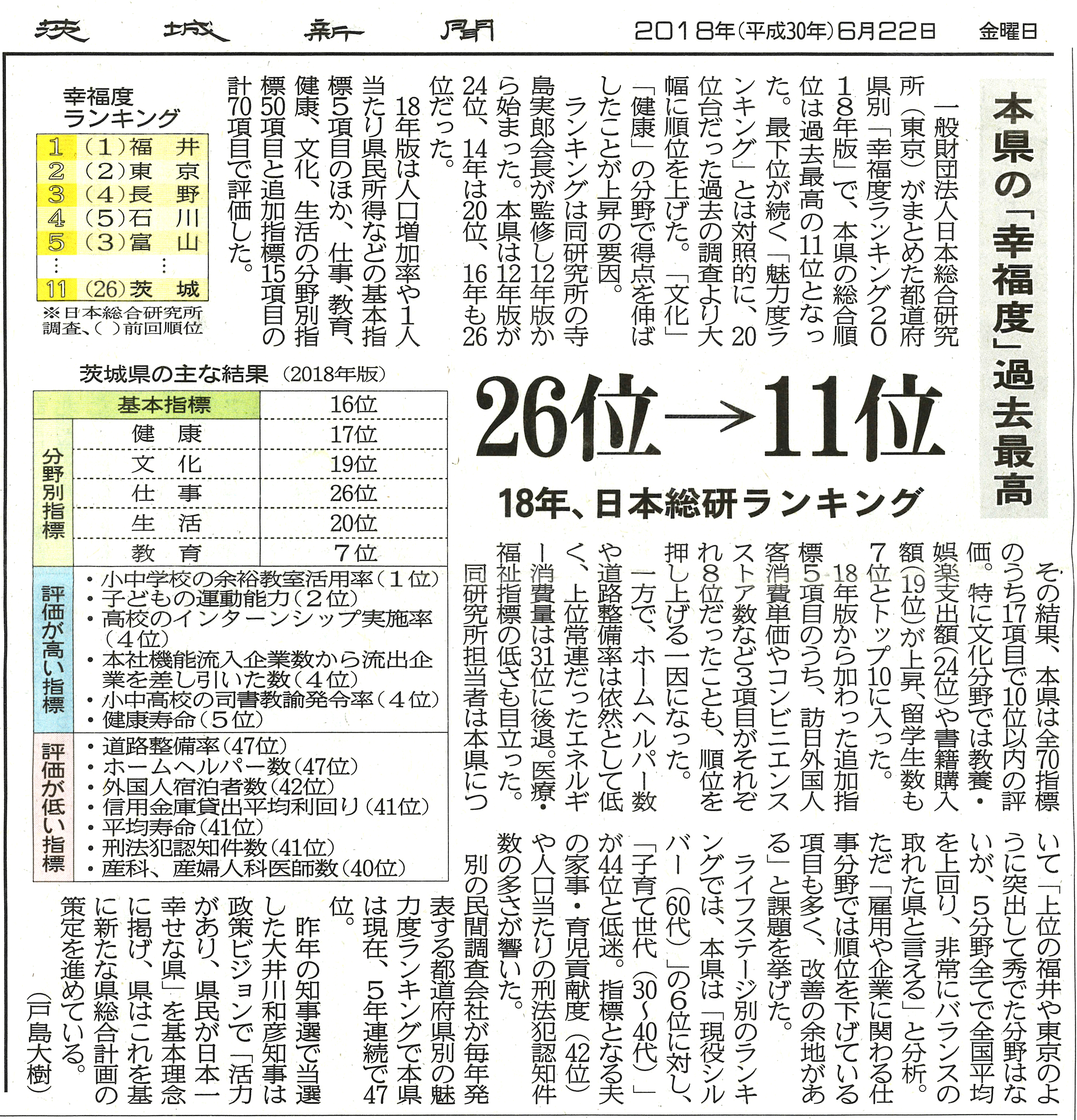 【茨城新聞】本県の「幸福度」過去最高